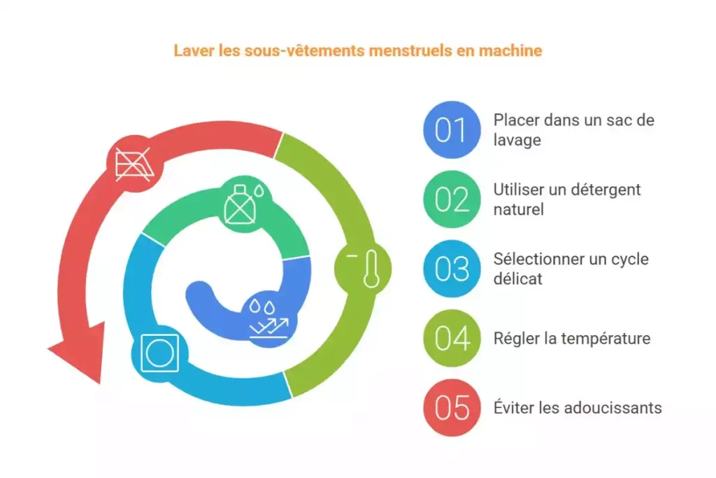 Lavage en machine culotte menstruelle