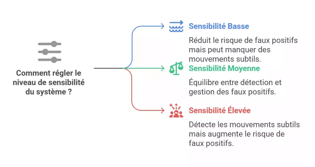 Sensibilité et précision de détection