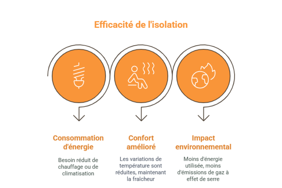 Les avantages multiples d'une isolation performante