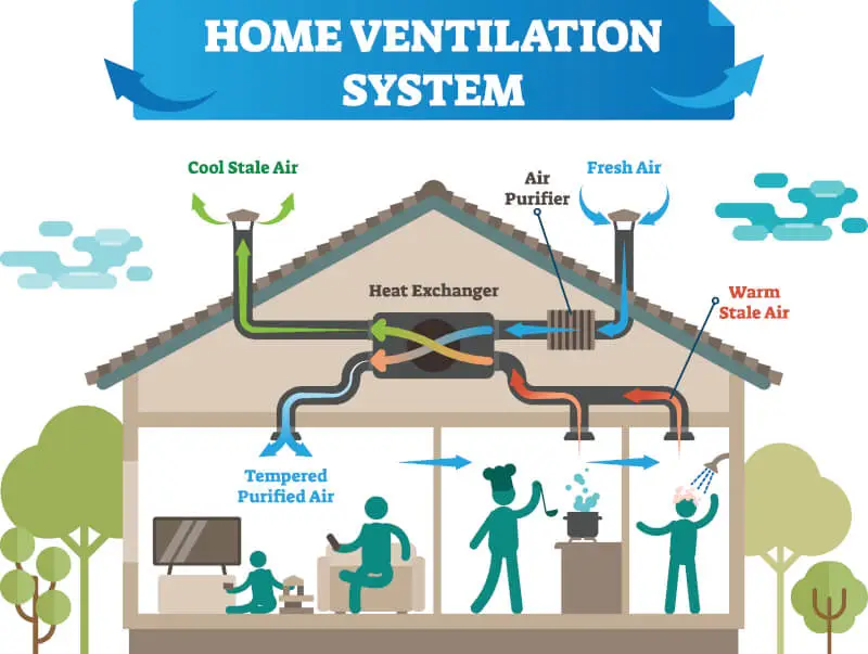 Installer un système de ventilation adapté