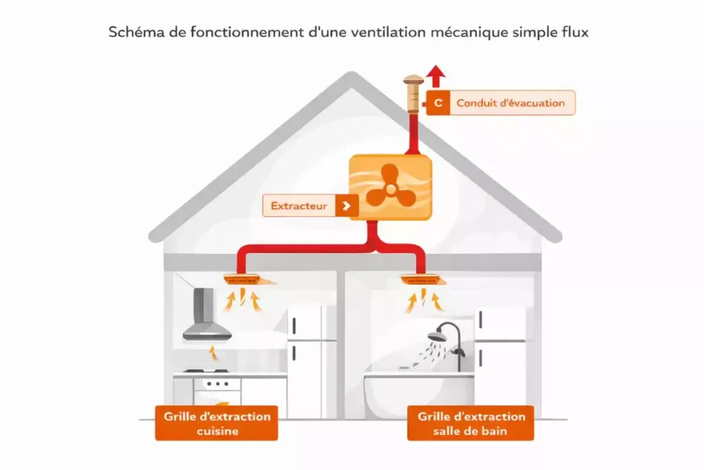 Quels sont les critères pour choisir l’emplacement de la bouche de VMC ?